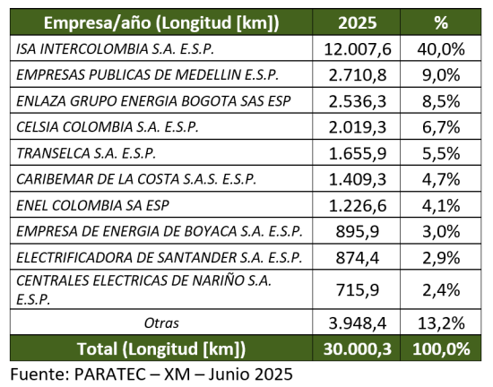 linea transmisión 2025